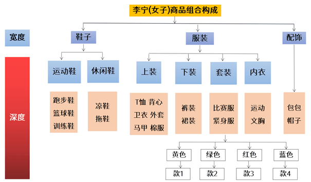 商品 服装组货怎么做才能达到销售目的？