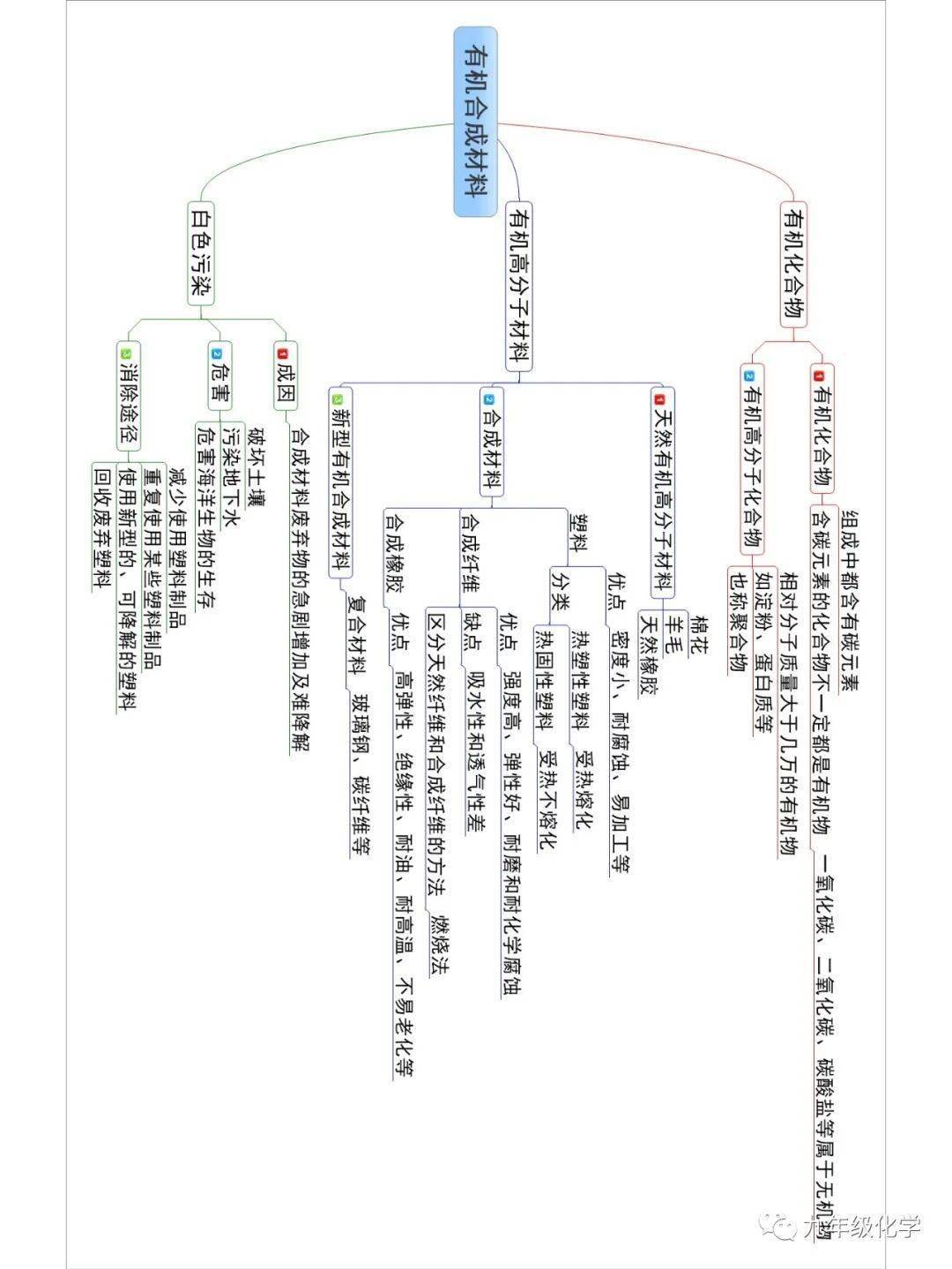 课题3同步思维导图有机合成材料