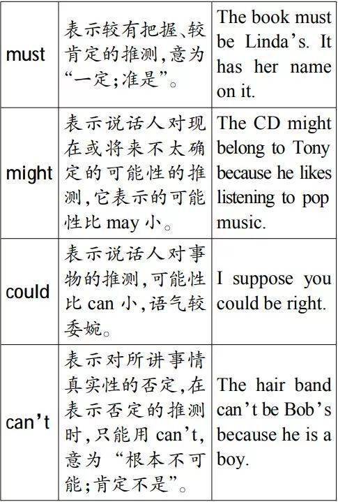 情態動詞 must,may,might,could,may,can 表示推測含義與用法後面都接