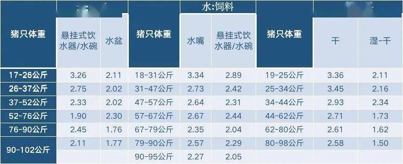 管理影响断奶到育肥阶段料肉比的关键因素饮水管理