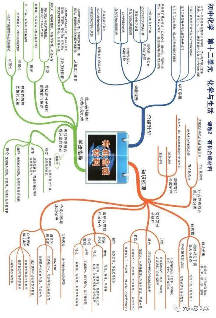 课题3同步思维导图有机合成材料