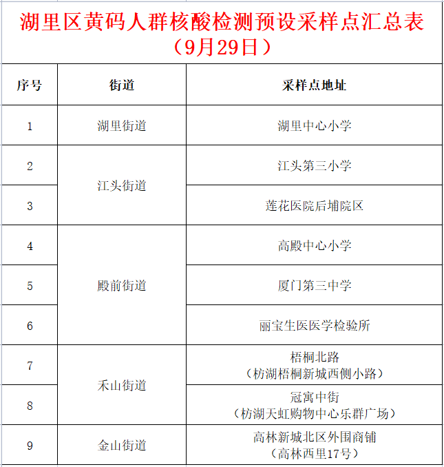 湖里区|湖里区最新通知！