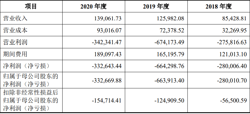 旷视科技毛利率降近30百分点 三年亏损近130亿元(图2)