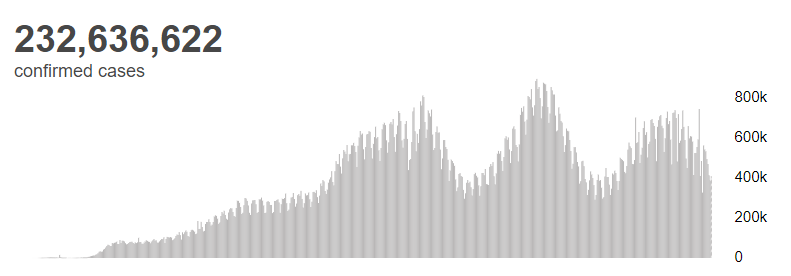 欧洲|世卫组织：全球新冠肺炎确诊病例超2.3263亿例