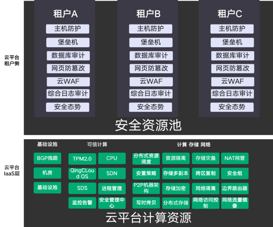 青云qingcloud为企业提供云安全资源池服务 组件