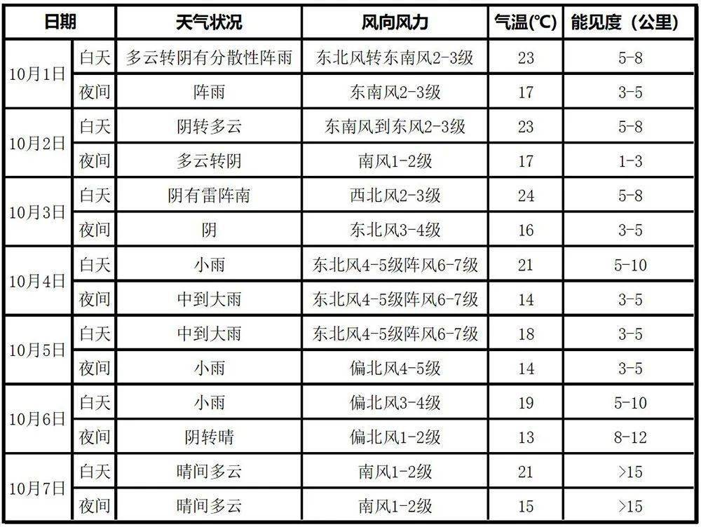 宝坻区天气预报来啦!有连续性降雨过程,并伴有4-5级阵风6-7级东北风.