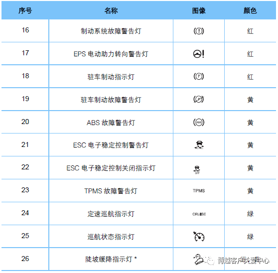 仪表警告灯和指示灯位置图,指示灯信息