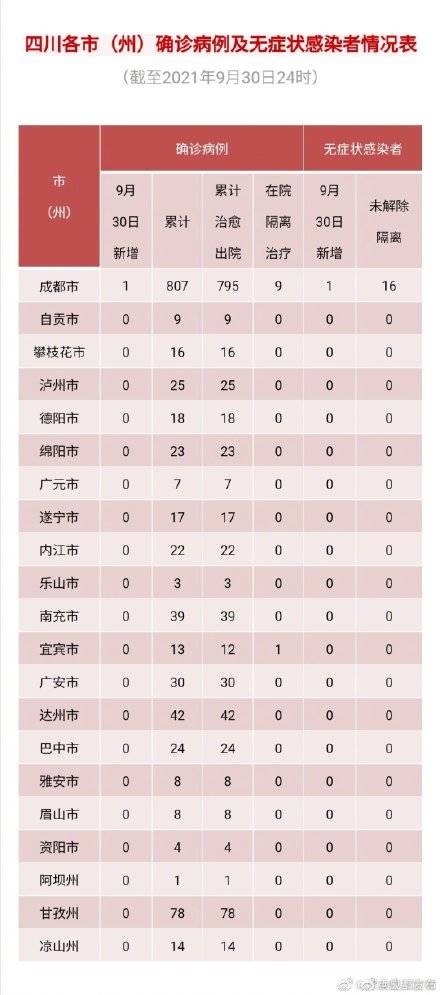 隔离|四川省新型冠状病毒肺炎疫情最新情况（10月1日发布）