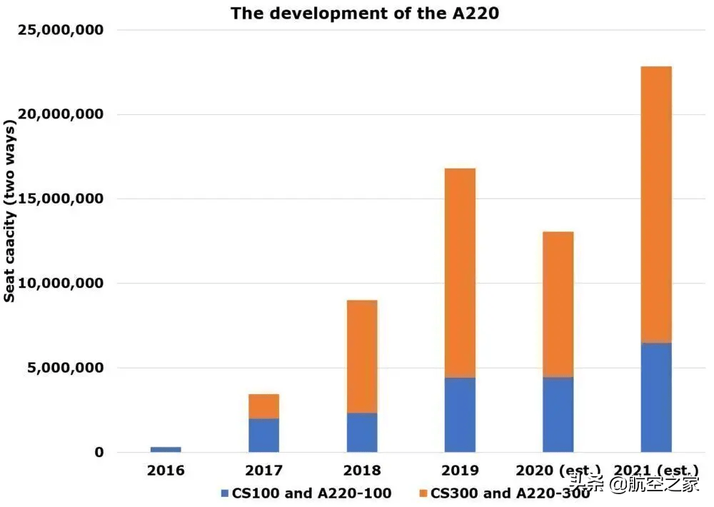 載客量比arj21大比c919小空客和中國就a220客機認證展開談判