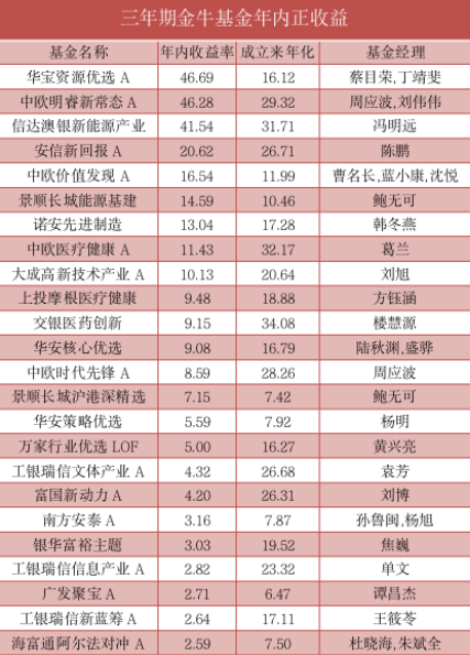 基金经理收益排行5年前20% 97339de443604b70b73e89074e8a8286.png