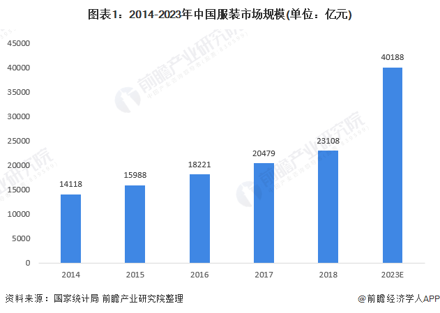 双赢彩票2021年中国服装市场发展前景分析(图1)