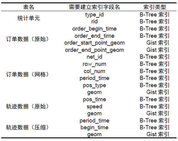 表1 数据表索引