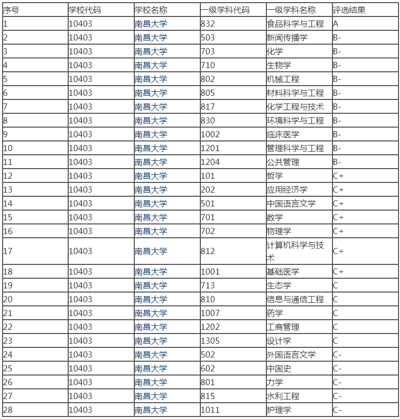 考研12所上岸成功率較高的211院校一