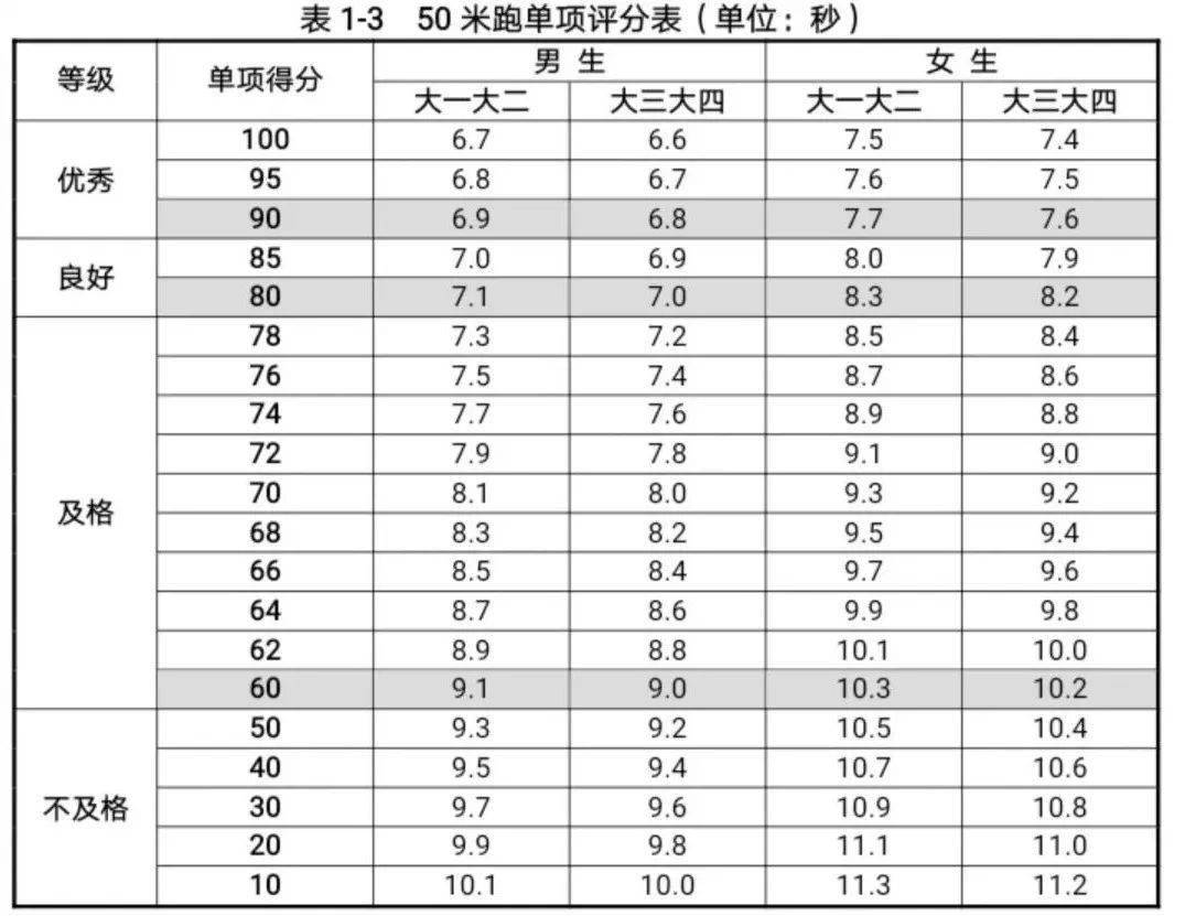 登記卡(大學樣表)很多高校都是將體測成績作為評優的考核標準之一,在