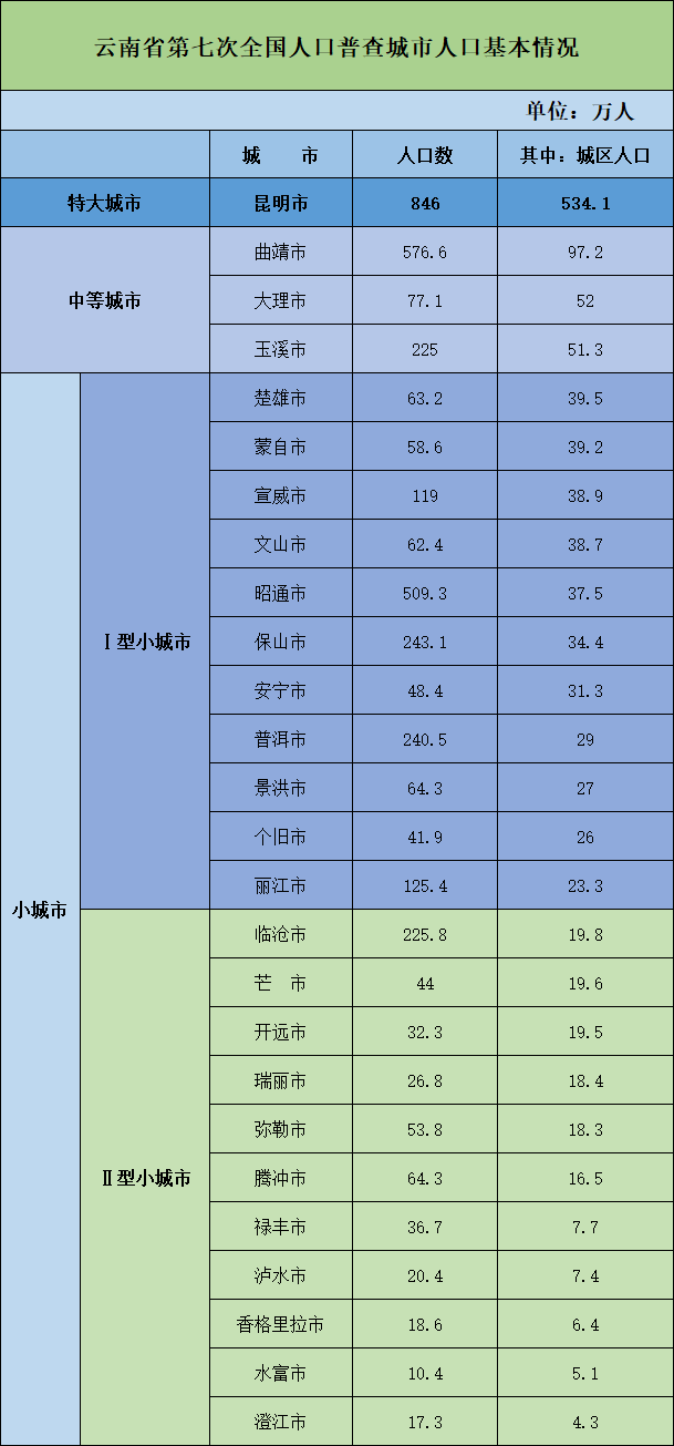 Ⅱ型小城市11个,分别是临沧市,芒市,开远市,瑞丽市,弥勒市,腾冲市
