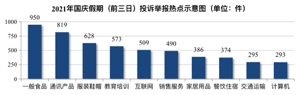 提示 長假前三日 這些消費領域被投訴較多 舉報 中國熱點