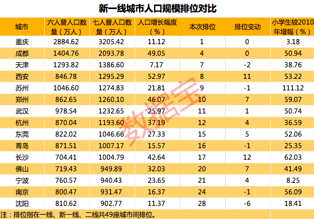 合肥城市人口有多少_新一线城市人口竞争力排名揭晓 合肥成最大黑马