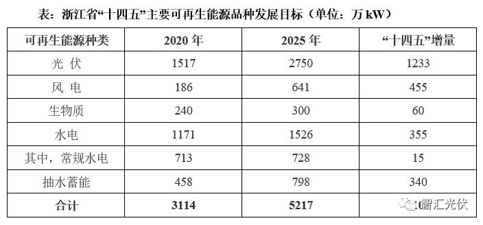 半岛体育app十四五规划详解：九大清洁能源基地+五大海风基地(图5)