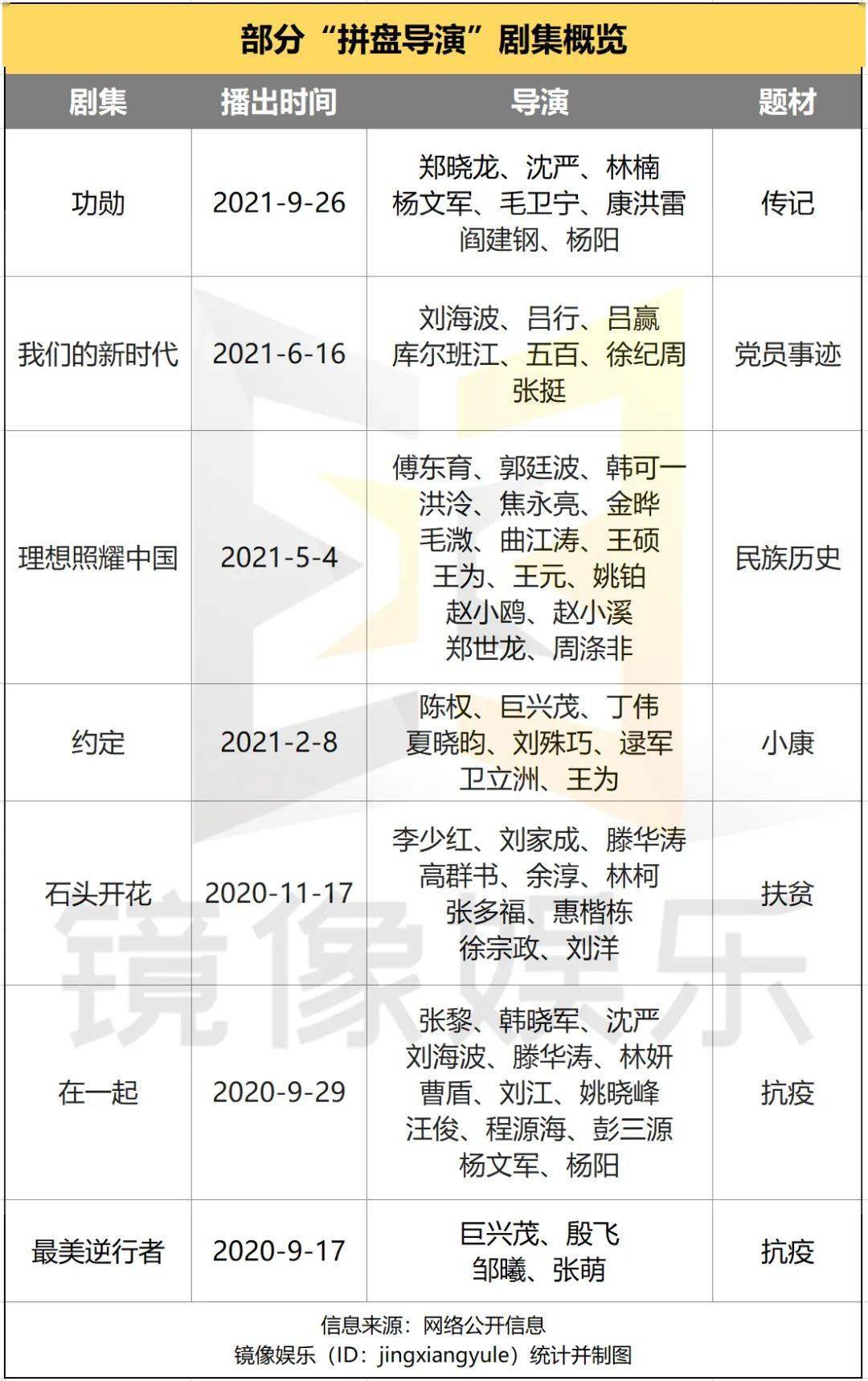 拼盘|主旋律电影、剧集，都喜欢“拼盘导演”了？