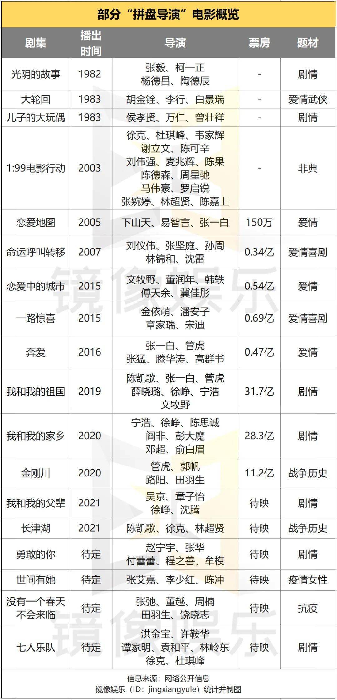 拼盘|主旋律电影、剧集，都喜欢“拼盘导演”了？