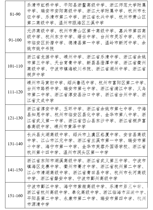 全省普通高中总成绩合格率前十名中,慈溪市三山高级中学名列全省第七