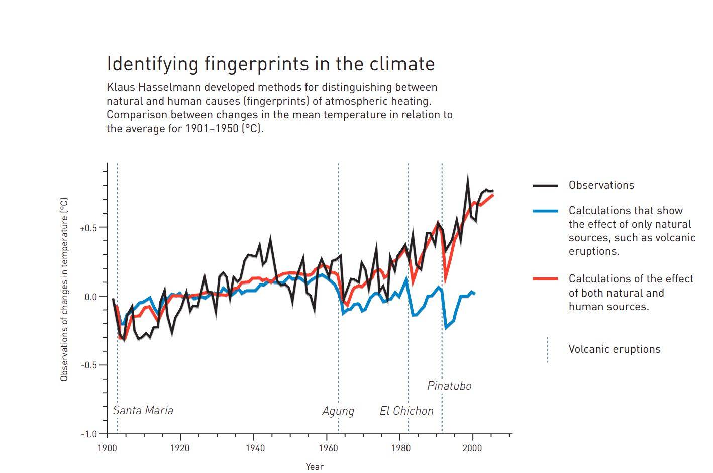 (2011) use of models in detection & attribution of climate