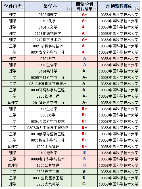 中國科學技術大學2021年院校專業分數及就業質量報告