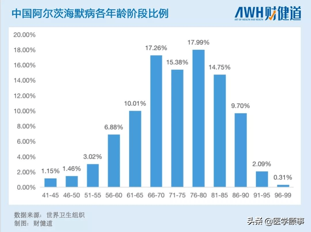 中国患老年痴呆症的人群中,近13%尚且是中年