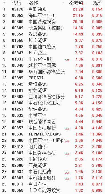 中石化|沸腾，一度暴涨近70%！节后这些A股有“大肉”？