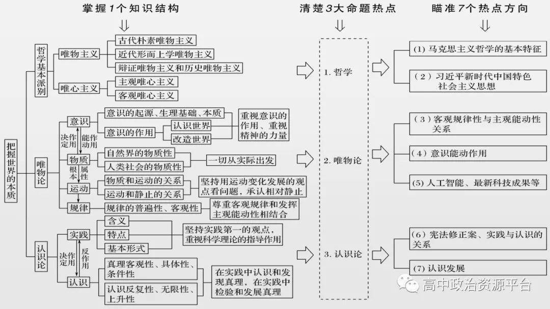 高中政治丨統編版必修1234各單元思維導圖重要知識大總結建議收藏