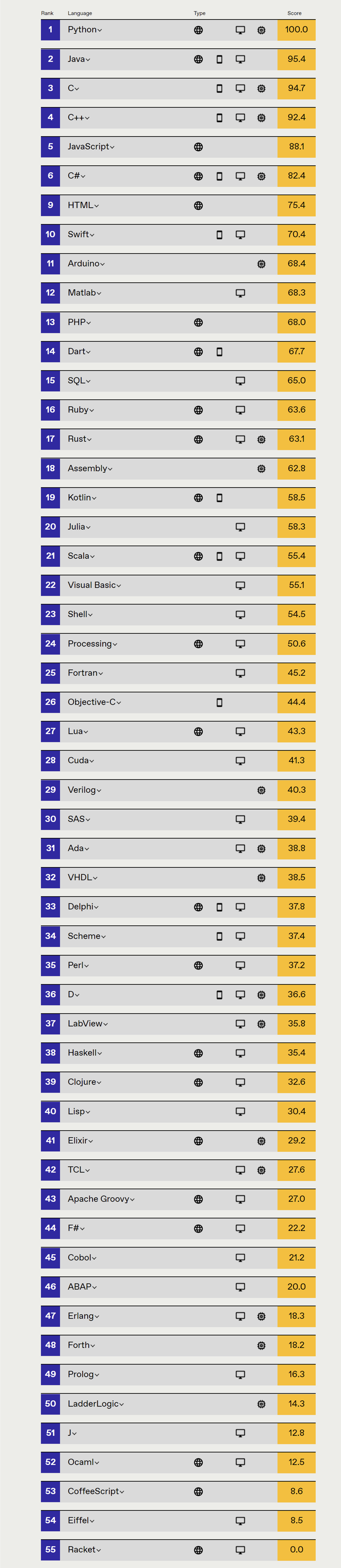 2021顶级编程语言排行榜第一名又是它