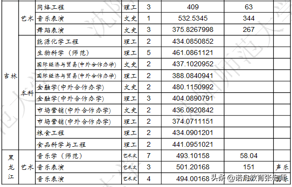 瀋陽師範大學2021年錄取分數線