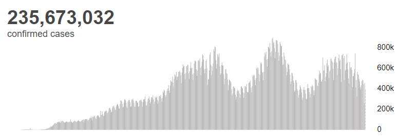 欧洲|世卫组织：全球新冠肺炎确诊病例超2.3567亿例