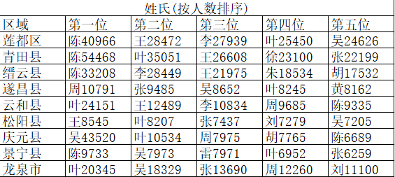 麗水最新百家姓排名快看看你家排第幾