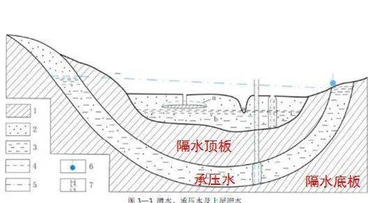 地下水相關概念及其對基坑工程的影響這些知識你該知道