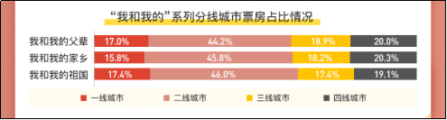 电影|灯塔国庆档报告:《长津湖》连续“逆跌”破纪录,主旋律大片仍有上升空间