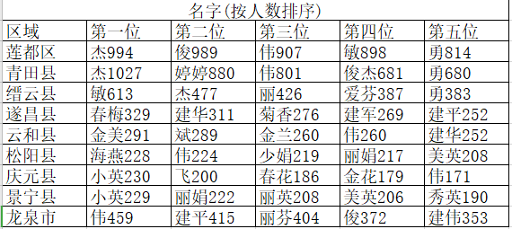 潮汕姓氏人口排名_潮汕最新 姓氏 排名出炉 潮汕第一大姓氏揭秘(3)