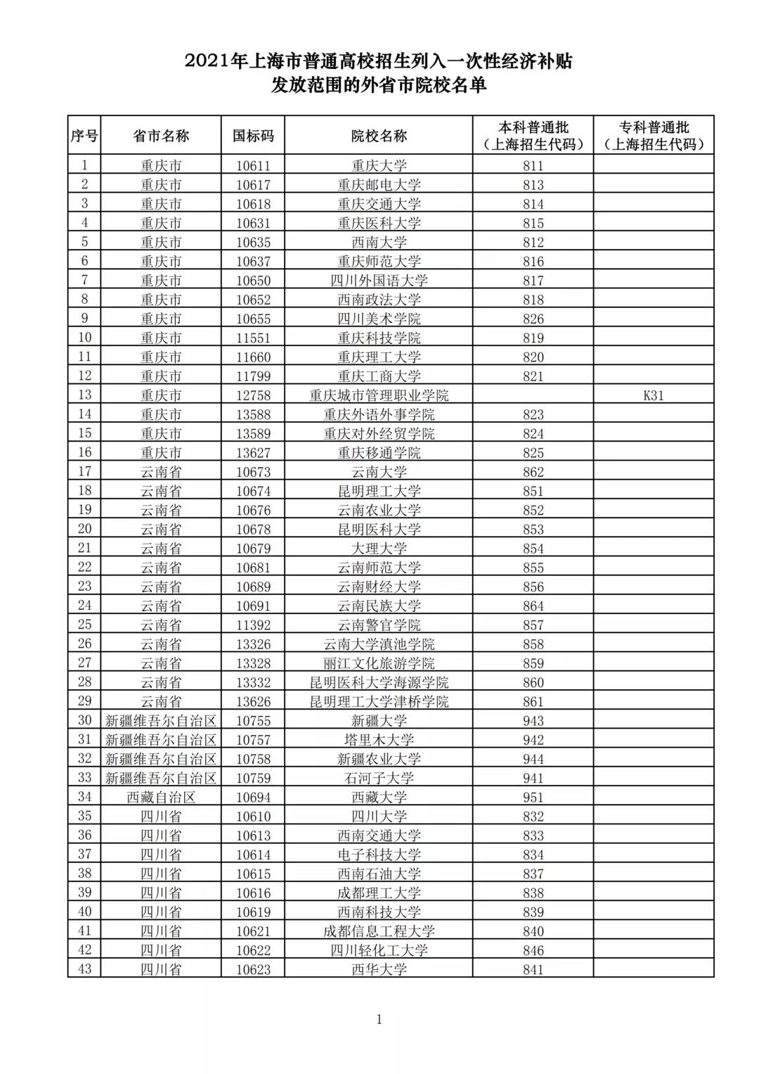 上海|@上海考生，被这223所院校录取今起可申领经济补贴