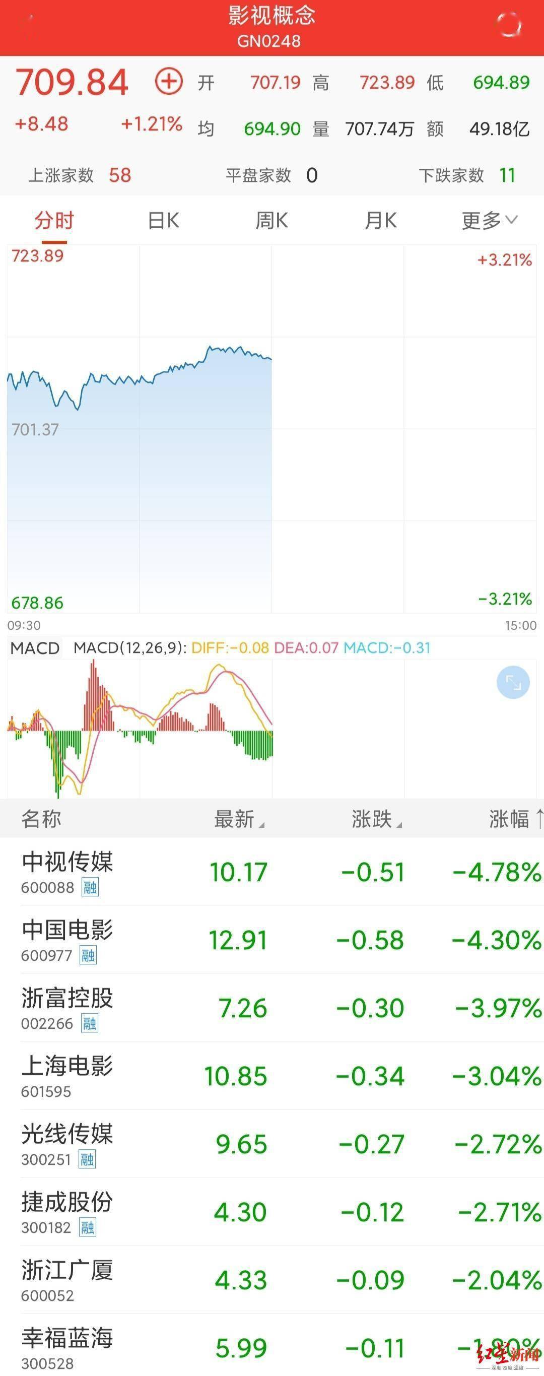 上市公司|《长津湖》票房破34亿，中国电影、光电传媒押宝成功，股价却跌了