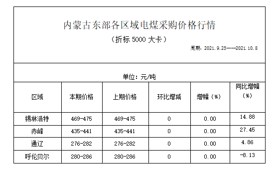 內蒙古電煤採購價格指數(第114期)