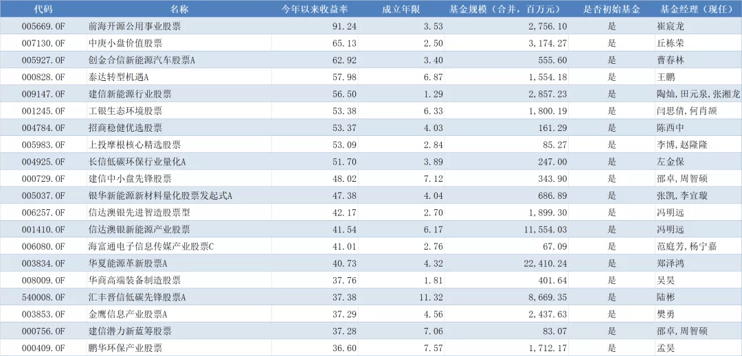 公募基金三季度业绩排名出炉 投资风格全面解析 谁将登顶年度冠军 丘栋荣