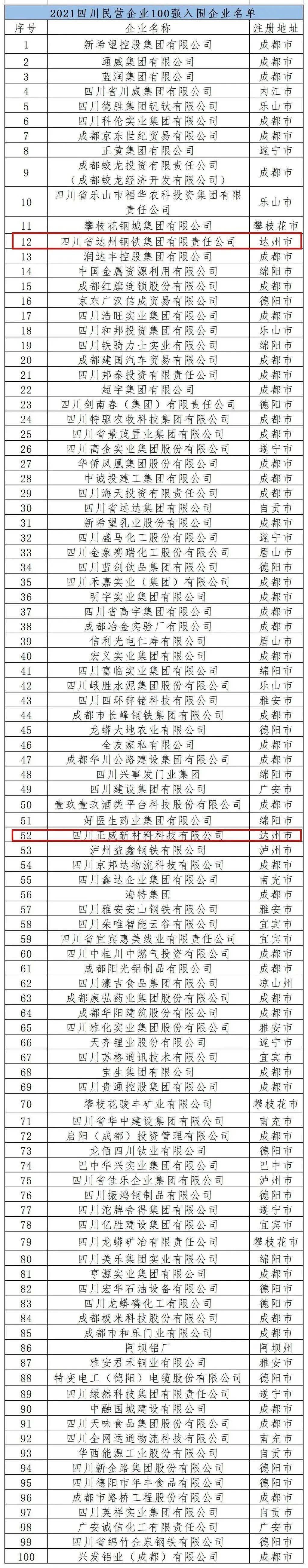 四川電纜品牌排行榜_2021四川民營企業100強榜單出爐!達州兩家企業上榜