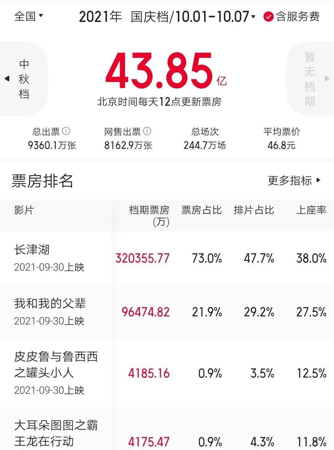 电影|2021年国庆档票房超43亿元！《长津湖》打破多项影史纪录