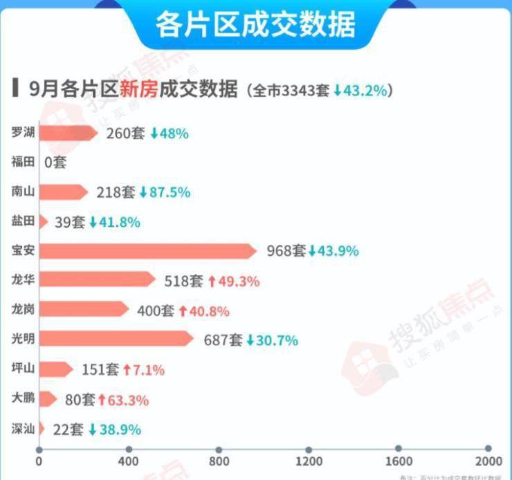 尊龙凯时：9月楼市：“金九”已过新房住宅成交3343套!二手房6连跌(图3)