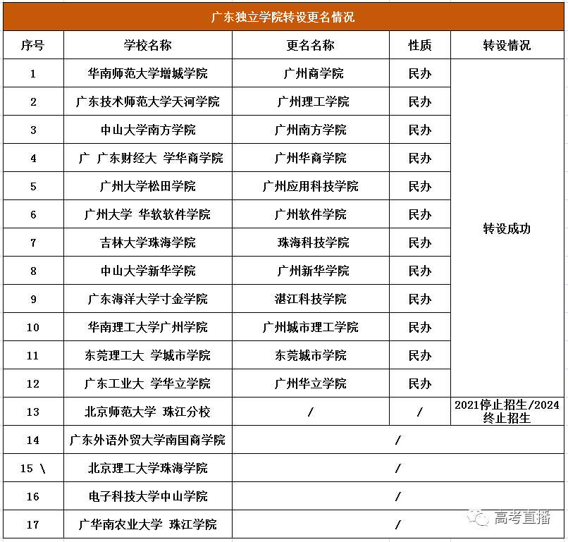 这些大学改名了!这所大学不再是野鸡大学了!