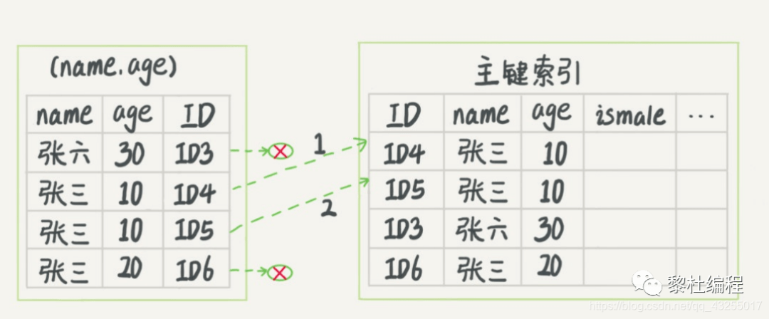 16.主鍵使用自增id還是uuid?能說說原因嗎? 自增id和uuid作為主鍵的