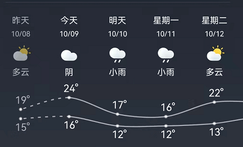 天气预报显示,未来几天,利川还将下雨,最低气温将跌至12摄氏度