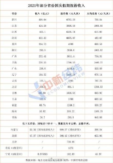 收入|22省份国庆假期旅游收入：国庆旅游收入河南第四，河南人均花费最低