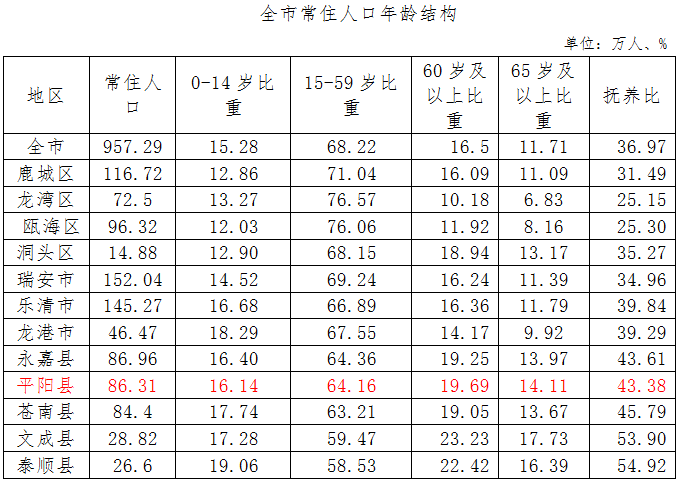 平阳县常住人口年龄结构分析