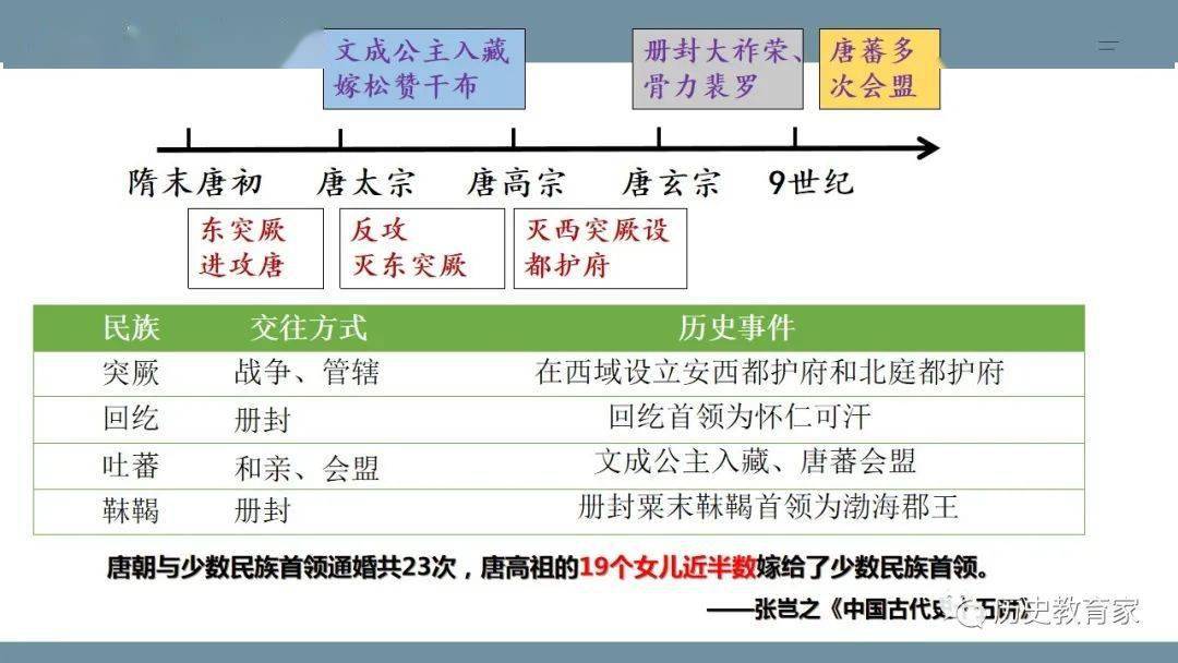 部编历史第6课从隋唐盛世到五代十国